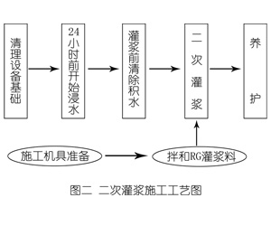 清新灌浆料施工工艺—文字完整版